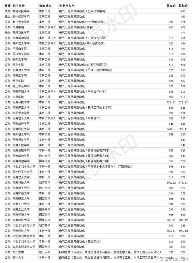 河南电气工程及其自动化专业大学排名 2020年AG九游会省内录取分数线(图1) 河南电气工程及其自动化专业大学排名 2020年AG九游会省内录取分数线(图1)