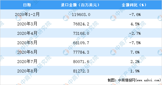 2020AG九游会年8月中国机电产品进口数据统计分析(图2) 2020AG九游会年8月中国机电产品进口数据统计分析(图2)