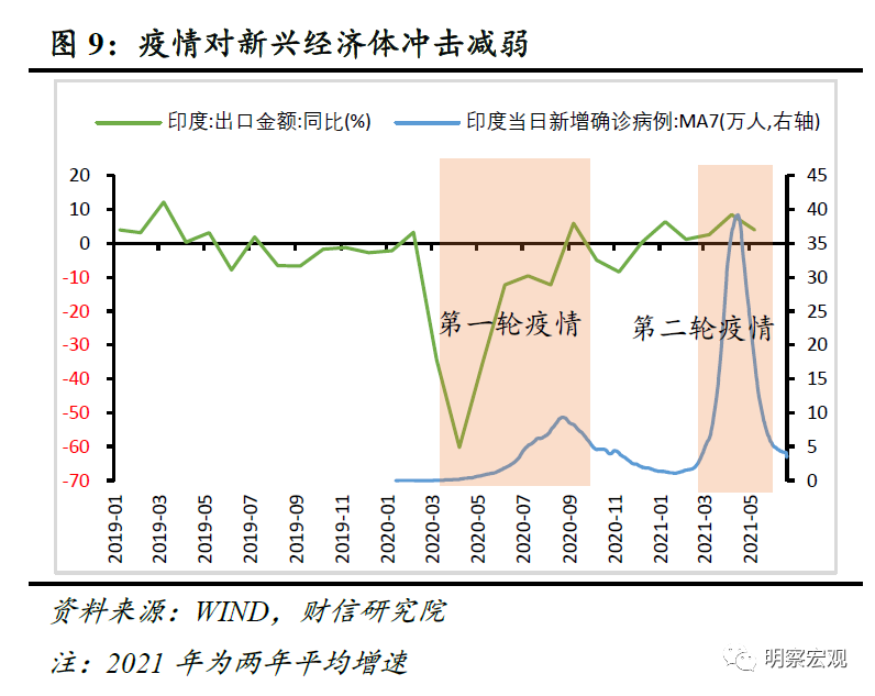 AG九游财信研究评6月外贸数据：预计下半年出口放缓但韧性犹存(图6)