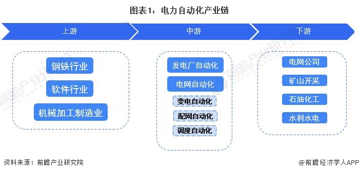 【AG九游会干货】电力自动化行业产业链全景梳理及区域热力地图(图1)