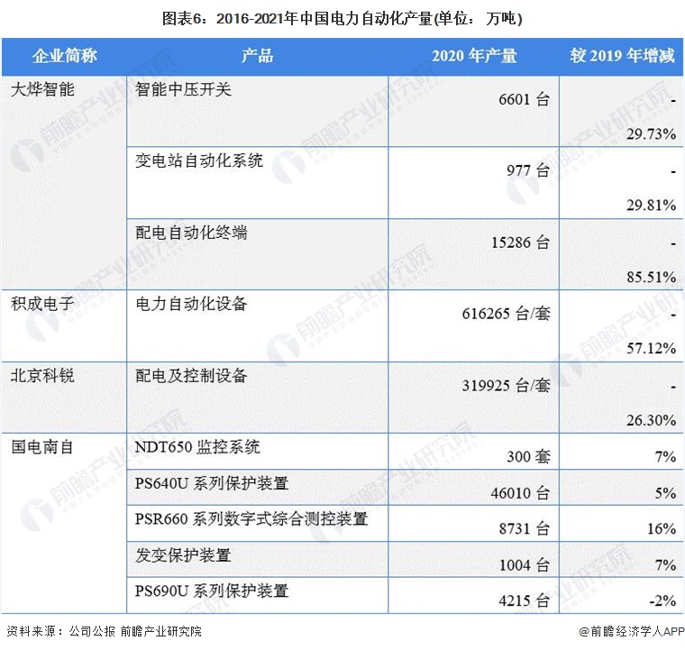 【AG九游会干货】电力自动化行业产业链全景梳理及区域热力地图(图6)