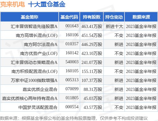 AG九游会9月22日克来机电涨975%汇丰晋信智造先锋股票A基金重仓该股(图1) AG九游会9月22日克来机电涨975%汇丰晋信智造先锋股票A基金重仓该股(图1)