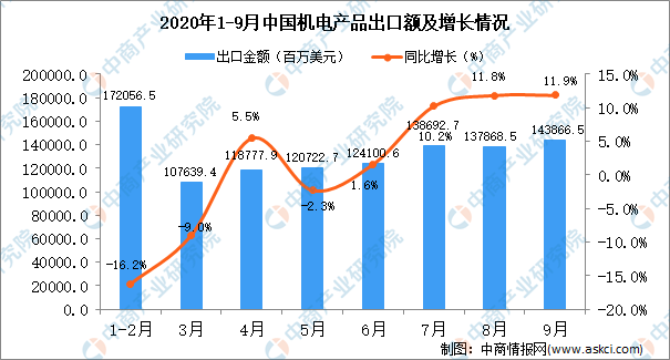 九游会2020年9月中国机电产品出口数据统计分析(图1)