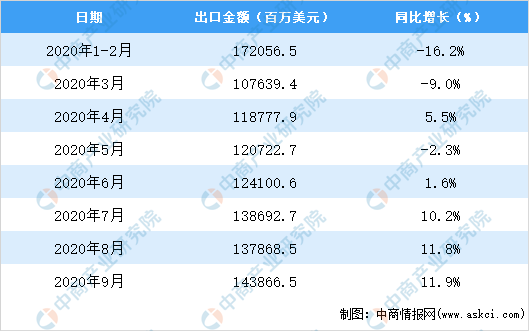 九游会2020年9月中国机电产品出口数据统计分析(图2)
