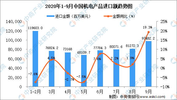 九游会2020年9月中国机电产品进口数据统计分析(图1)