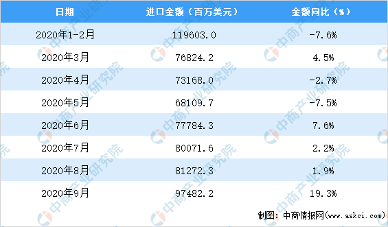 九游会2020年9月中国机电产品进口数据统计分析(图2)