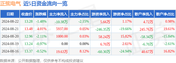 股票行情快报：正弦电气（688395）8月22日主力资金净卖出1038万元(图1)
