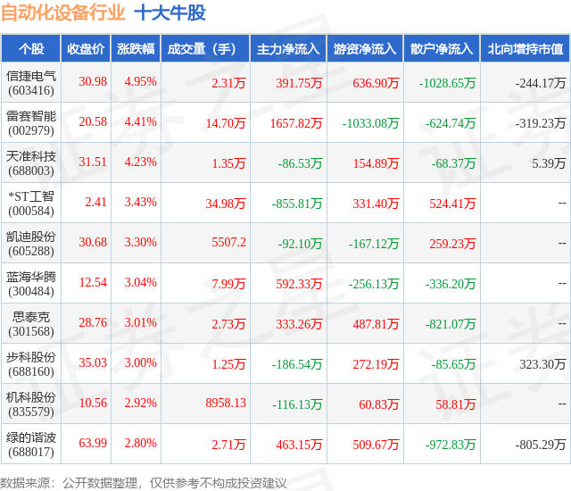 9月3日自动化设备行业十大牛股一览(图1)