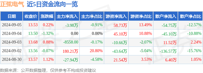 股票行情快报：正弦电气（688395）9月5日主力资金净卖出398万元(图1)