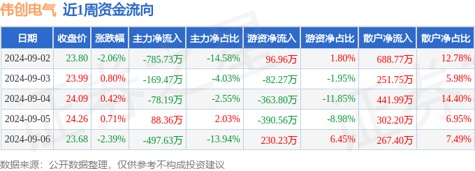 本周盘点（92-96）：伟创电气周跌255%主力资金合计净流出144266万元(图1)