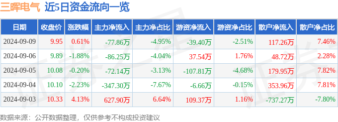 股票行情快报：三晖电气（002857）9月9日主力资金净卖出7786万元(图1)