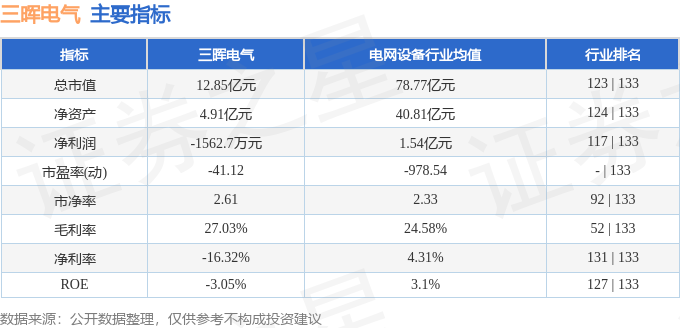 股票行情快报：三晖电气（002857）9月9日主力资金净卖出7786万元(图2)