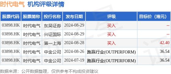时代电气(03898HK)反弹逾4%截至发稿涨397%报262港元成交额633704万港元(图1)