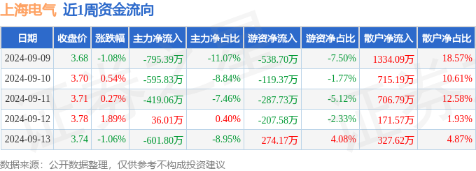 本周盘点（99-913）：上海电气周涨054%主力资金合计净流出237606万元(图1)