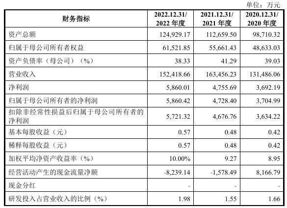 高威科深交所创业板IPO终止 主营自动化系统核心产品研发、生产和销售(图1)
