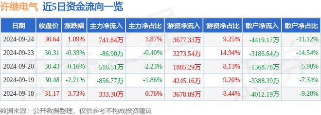 许继电气（000400）9月24日主力资金净买入74184万元(图1)