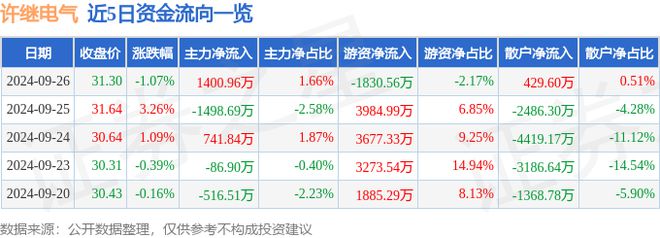 许继电气（000400）9月26日主力资金净买入1496万元(图1)