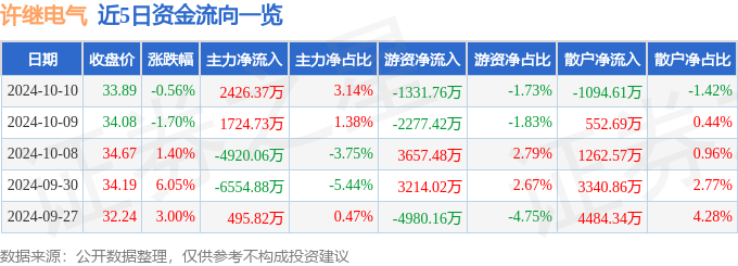 股票行情快报：许继电气（000400）10月10日主力资金净买入242637万元(图1)