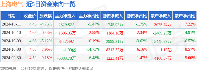 股票行情快报：上海电气（601727）10月11日主力资金净卖出232982万元(图1)