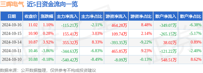 股票行情快报：三晖电气（002857）10月16日主力资金净卖出11521万元(图1)