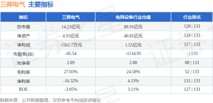 股票行情快报：三晖电气（002857）10月16日主力资金净卖出11521万元(图2)