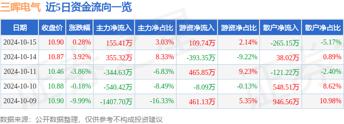 股票行情快报：三晖电气（002857）10月15日主力资金净买入15541万元(图1)
