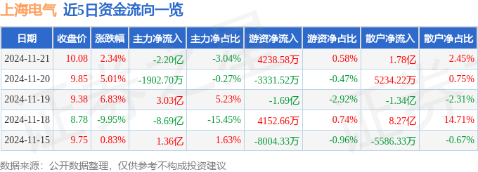 上海电气（601727）11月21日主力资金净卖出220亿元(图1)