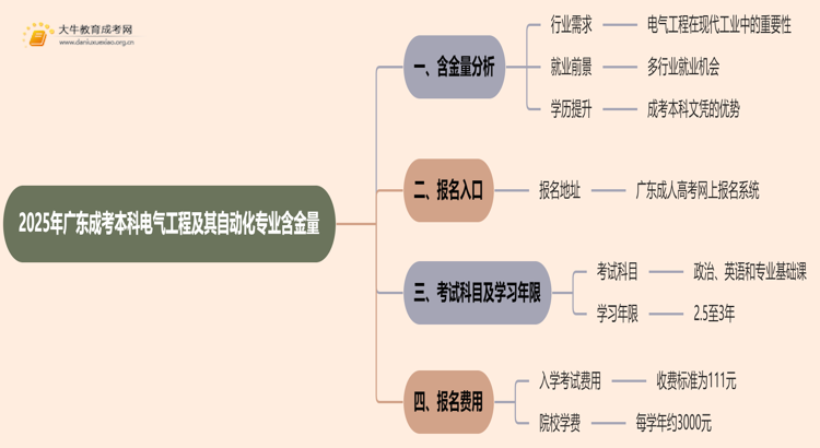2025年广东成考本科电气工程及其自动化专业含金量高吗？(图1)
